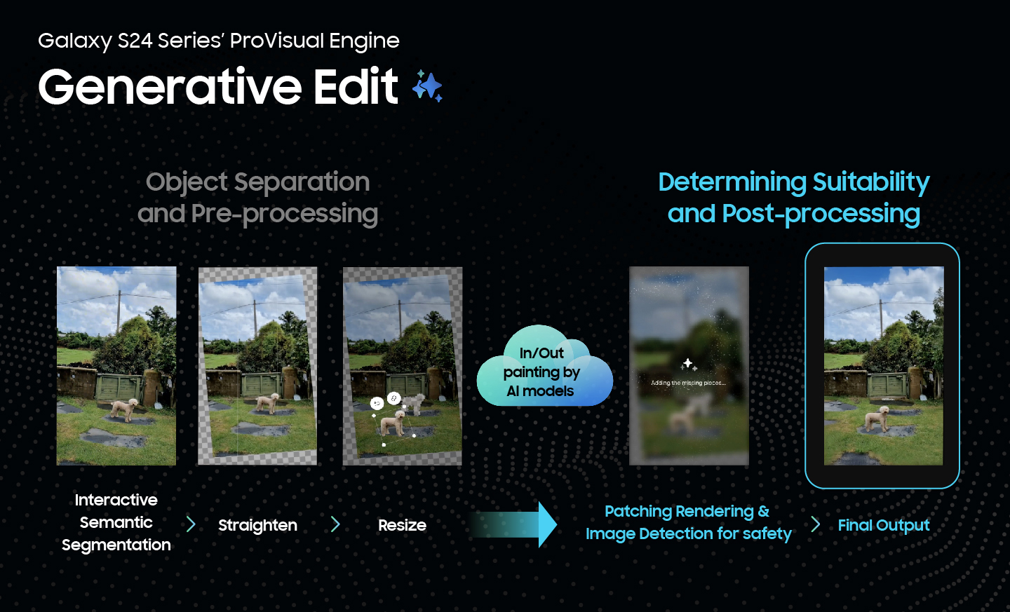 Infographic image of Galaxy S24 series' ProVisual Engine Generative Edit
